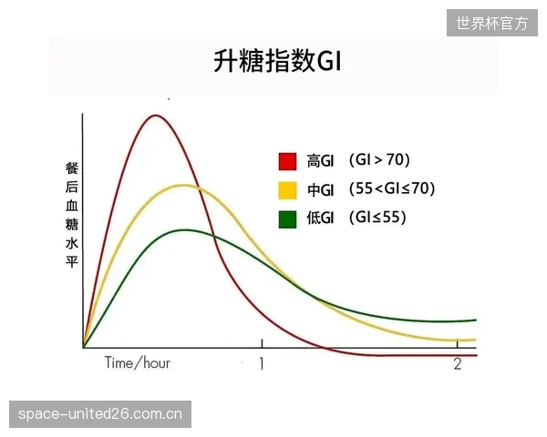 为马拉松国家队引入低GI(血糖生成指数≤49)膳食后,运动员长距离训练后段的血糖波动幅度被成功压缩了35% 为马拉松国家队引入低GI(血糖生成指数≤49)膳食后,运动员长距离训练后段的血糖波动幅度被成功压缩了35%